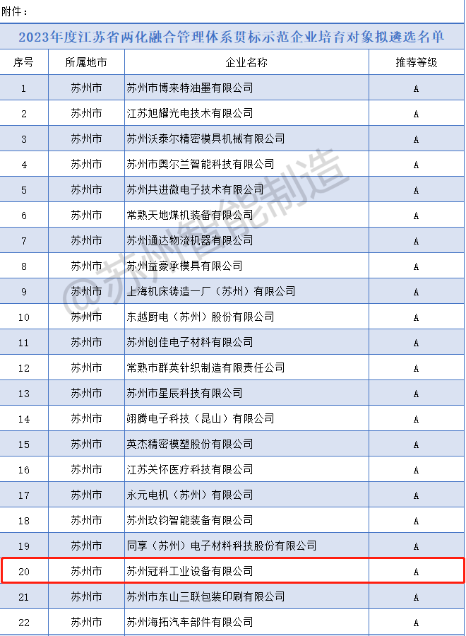 喜報(bào)！冠科集團(tuán)入選2023年度省兩化融合管理體系貫標(biāo)示范企業(yè)培育對(duì)象擬遴選名單